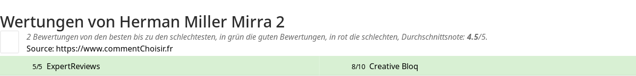 Ratings Herman Miller Mirra 2