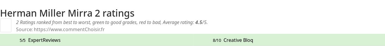 Ratings Herman Miller Mirra 2