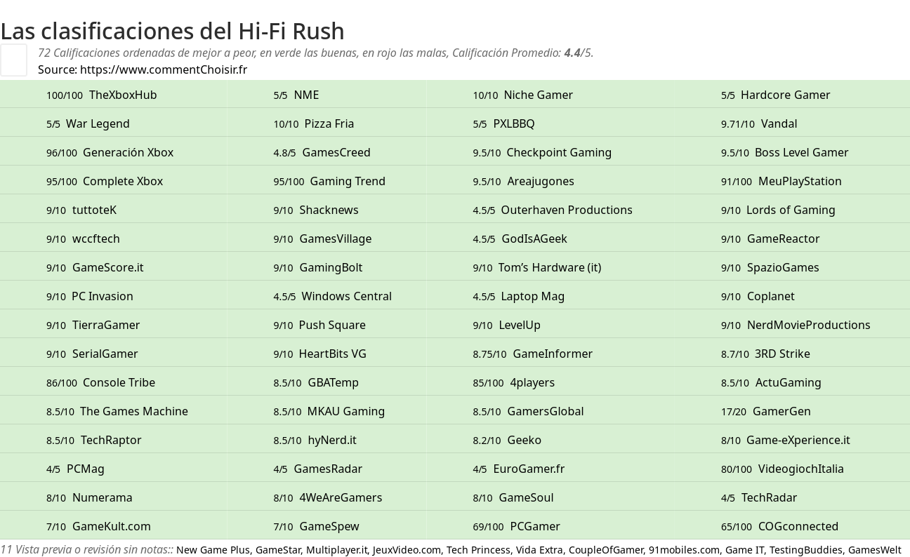 Ratings Hi-Fi Rush