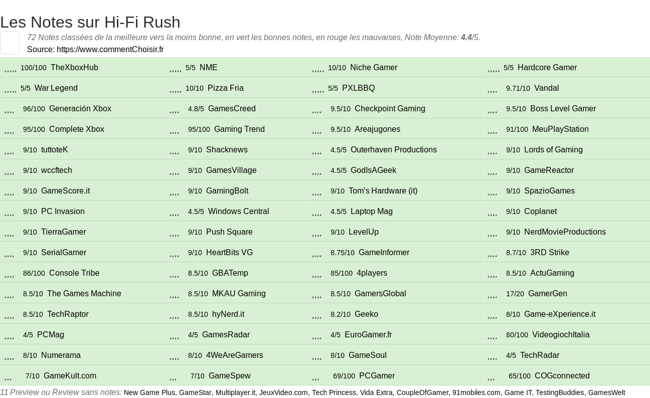 Ratings Hi-Fi Rush