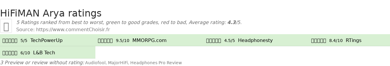 Ratings HiFiMAN Arya