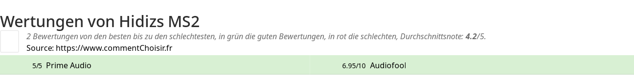 Ratings Hidizs MS2