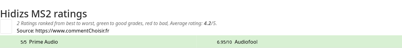 Ratings Hidizs MS2