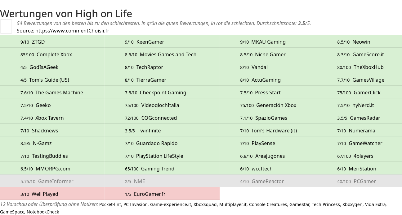 Ratings High on Life