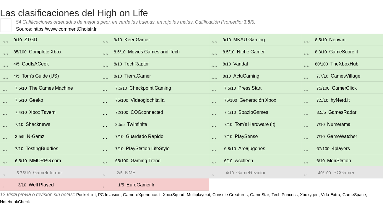 Ratings High on Life