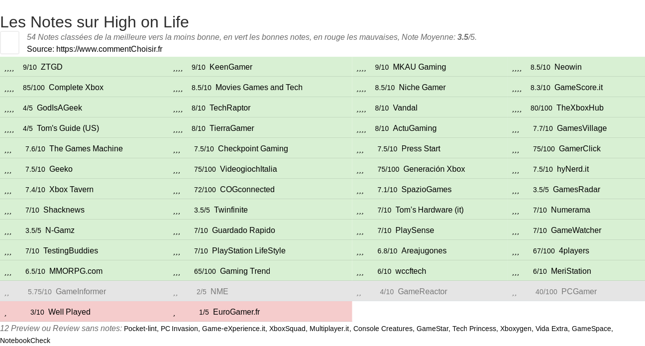 Ratings High on Life