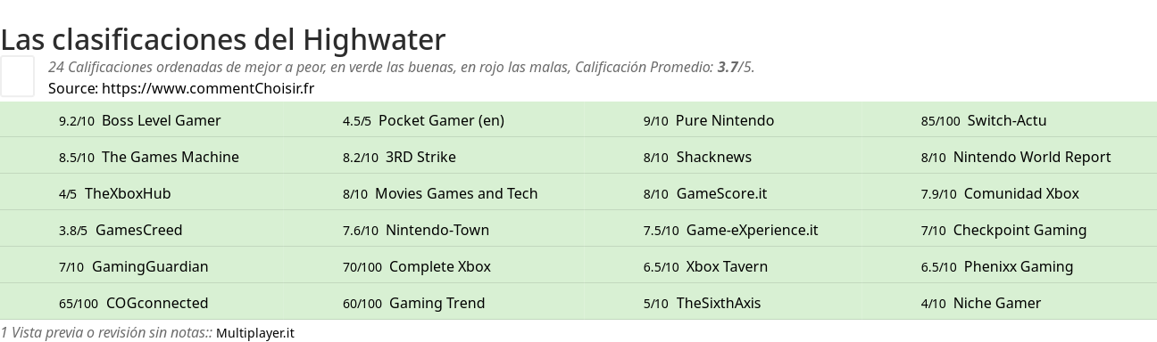 Ratings Highwater