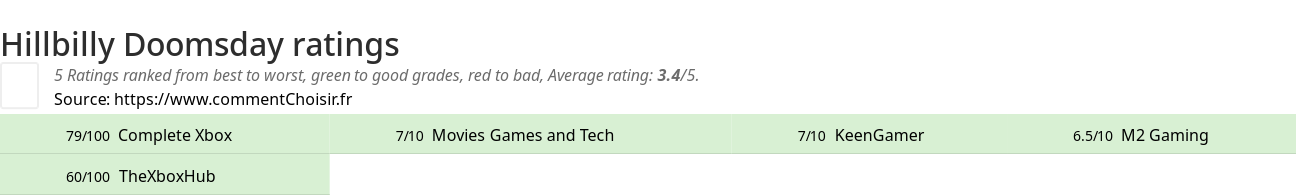 Ratings Hillbilly Doomsday