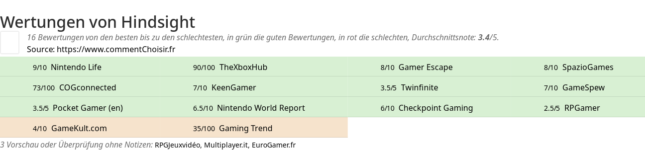 Ratings Hindsight