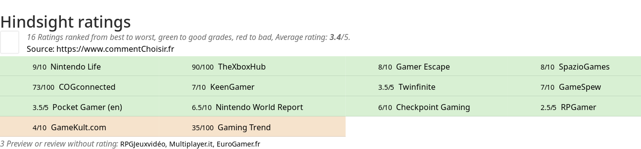 Ratings Hindsight