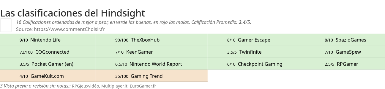 Ratings Hindsight