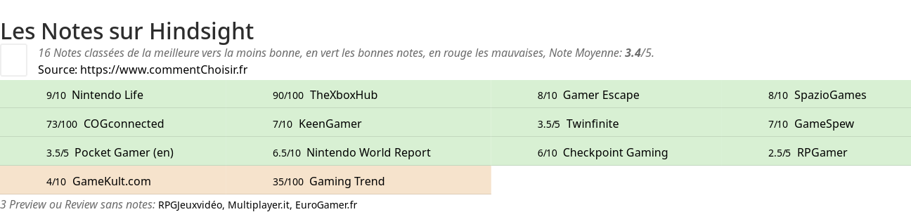 Ratings Hindsight