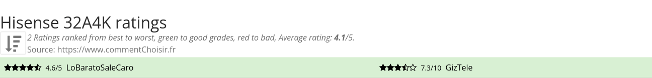 Ratings Hisense 32A4K