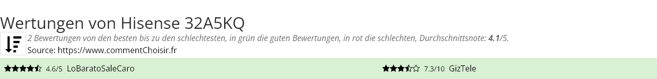 Ratings Hisense 32A5KQ