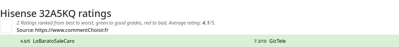 Ratings Hisense 32A5KQ