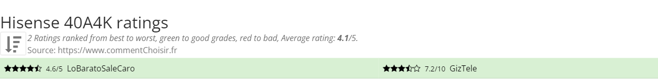 Ratings Hisense 40A4K