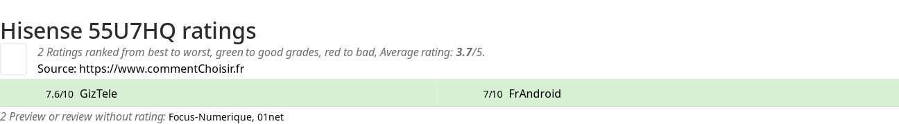 Ratings Hisense 55U7HQ