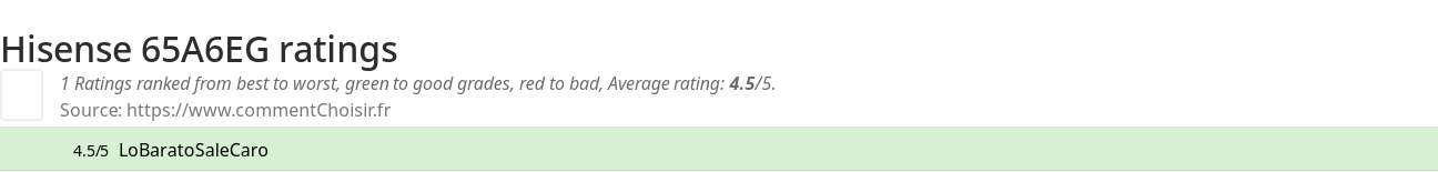 Ratings Hisense 65A6EG