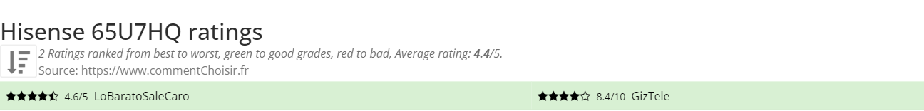 Ratings Hisense 65U7HQ