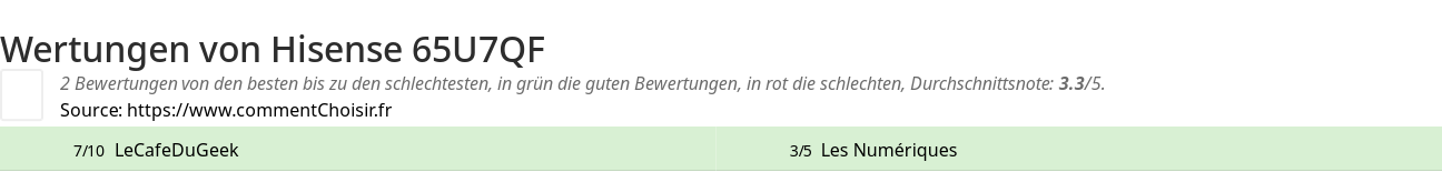 Ratings Hisense 65U7QF