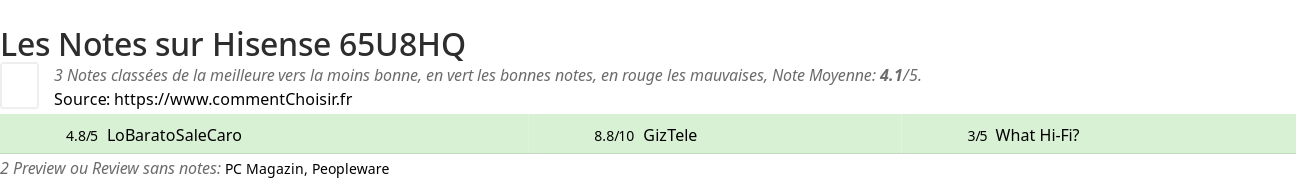 Ratings Hisense 65U8HQ