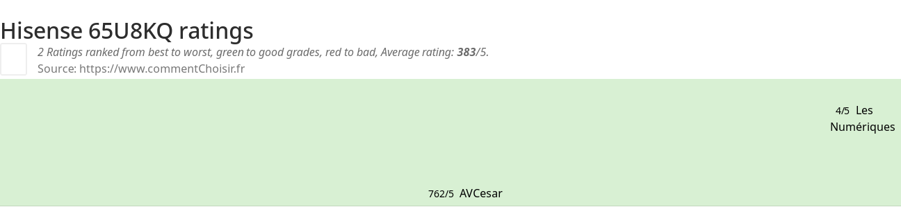 Ratings Hisense 65U8KQ