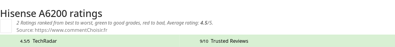 Ratings Hisense A6200