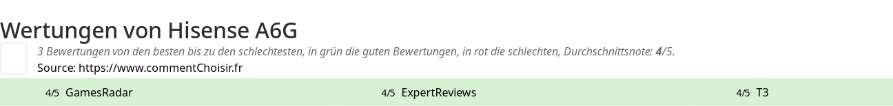 Ratings Hisense A6G