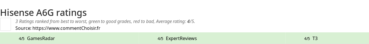 Ratings Hisense A6G