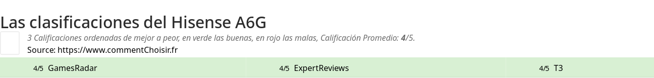Ratings Hisense A6G