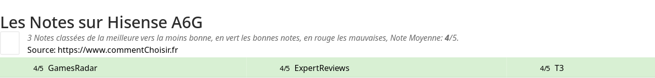 Ratings Hisense A6G