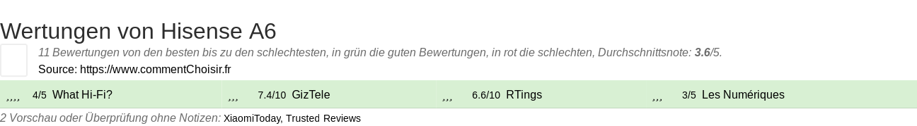Ratings Hisense A6