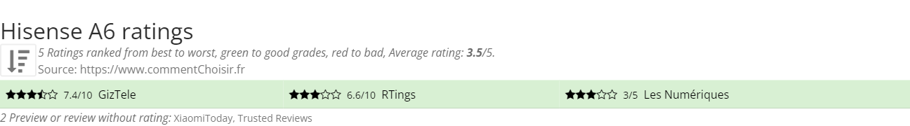 Ratings Hisense A6