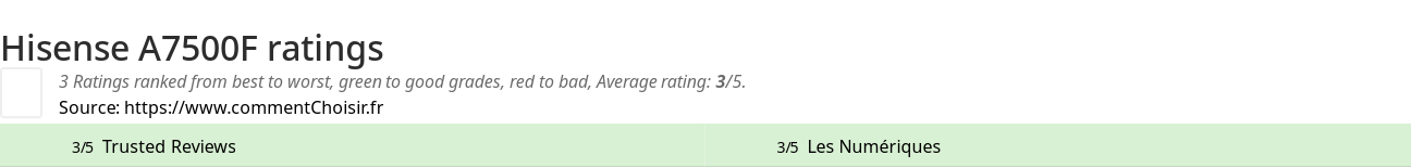 Ratings Hisense A7500F