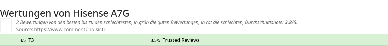 Ratings Hisense A7G