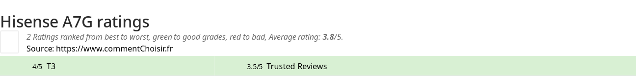 Ratings Hisense A7G