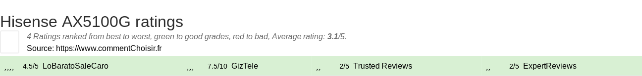 Ratings Hisense AX5100G