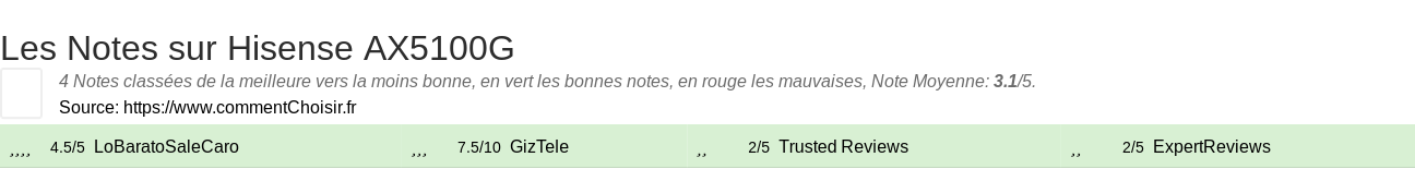 Ratings Hisense AX5100G