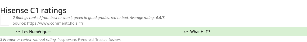 Ratings Hisense C1