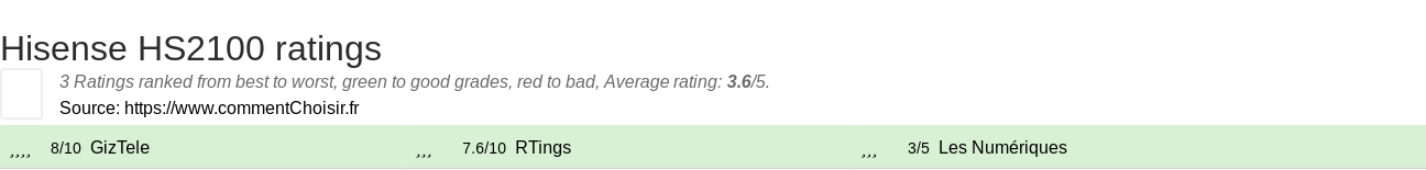 Ratings Hisense HS2100