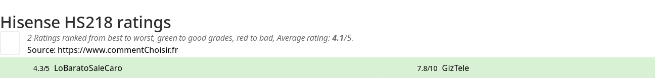 Ratings Hisense HS218