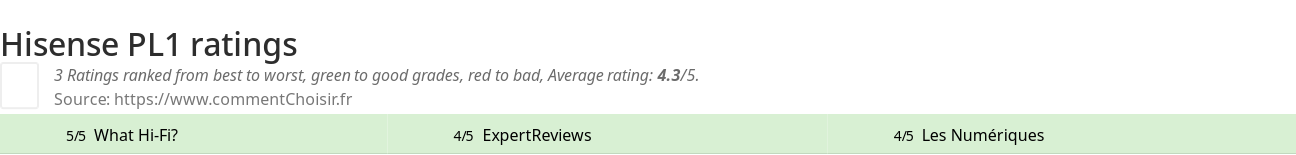 Ratings Hisense PL1