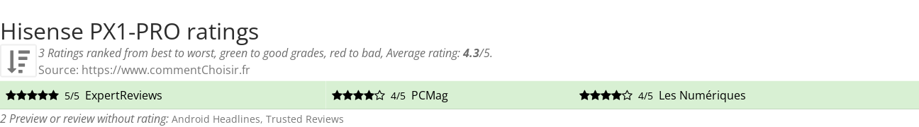 Ratings Hisense PX1-PRO
