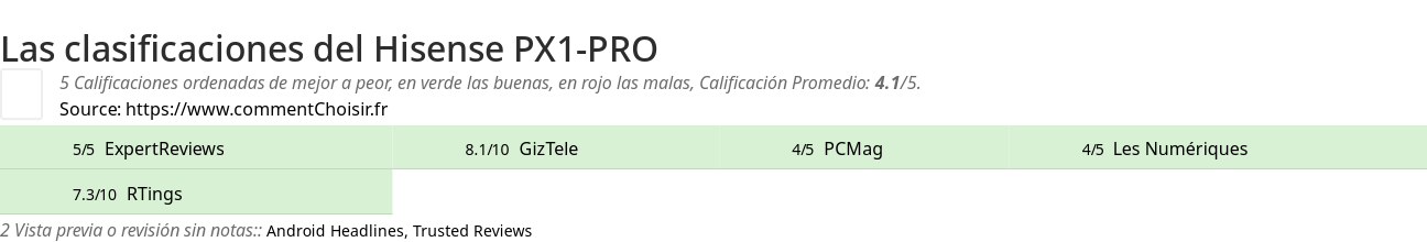 Ratings Hisense PX1-PRO