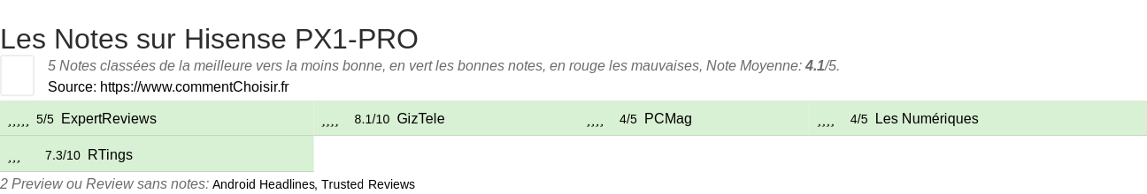 Ratings Hisense PX1-PRO