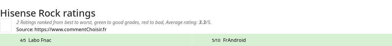 Ratings Hisense Rock