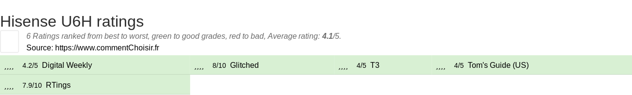 Ratings Hisense U6H