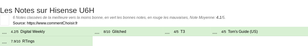 Ratings Hisense U6H