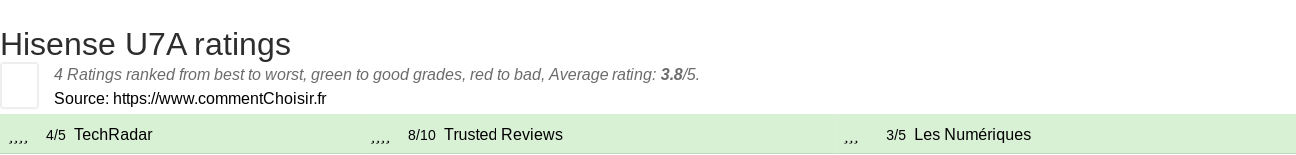 Ratings Hisense U7A