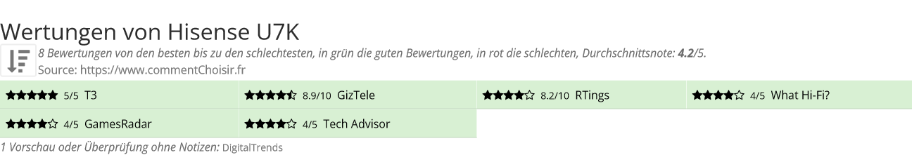 Ratings Hisense U7K